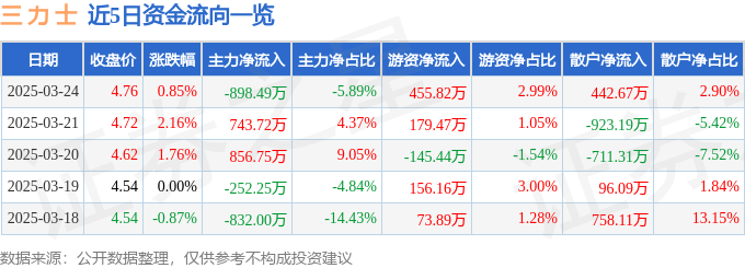 股票行情快报：三力士（002224）3月24日主力资金净卖出898.49万元