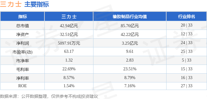 股票行情快报：三力士（002224）3月24日主力资金净卖出898.49万元