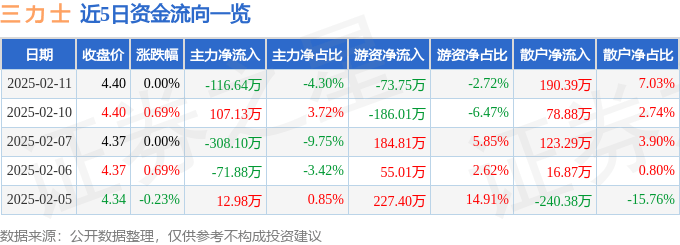 股票行情快报：三力士（002224）2月11日主力资金净卖出116.64万元
