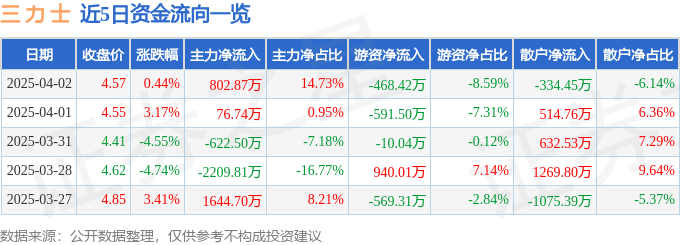 股票行情快报：三力士（002224）4月2日主力资金净买入802.87万元
