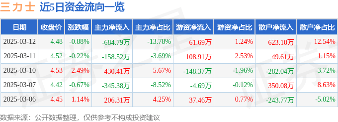 股票行情快报：三力士（002224）3月12日主力资金净卖出684.79万元