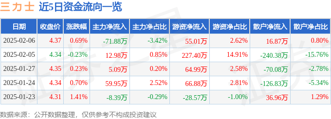 股票行情快报：三力士（002224）2月6日主力资金净卖出71.88万元