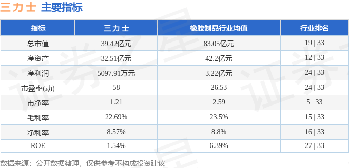 股票行情快报：三力士（002224）2月6日主力资金净卖出71.88万元