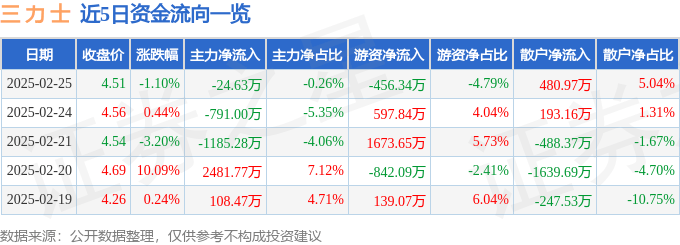 股票行情快报：三力士（002224）2月25日主力资金净卖出24.63万元