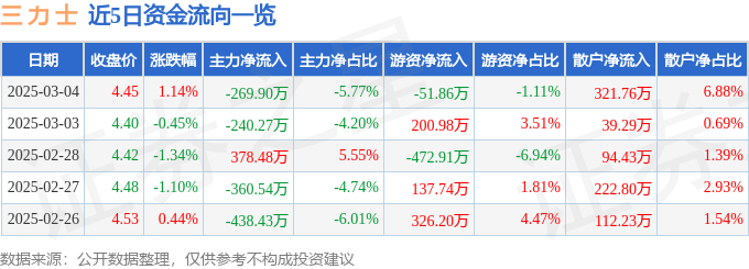 股票行情快报：三力士（002224）3月4日主力资金净卖出269.90万元