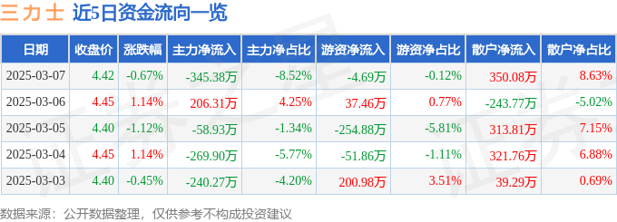 股票行情快报：三力士（002224）3月7日主力资金净卖出345.38万元
