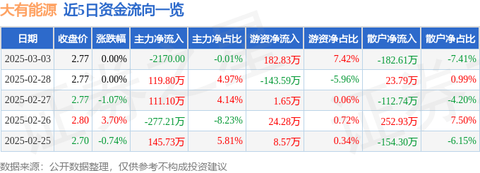 股票行情快报：大有能源（600403）3月3日主力资金净卖出2170.00元