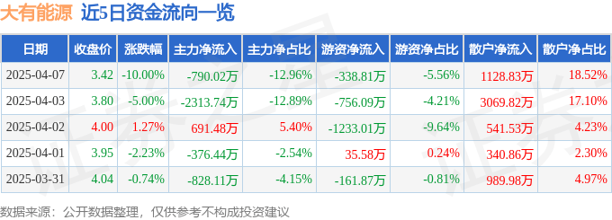 股票行情快报：大有能源（600403）4月7日主力资金净卖出790.02万元