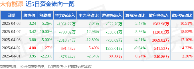 股票行情快报：大有能源（600403）4月8日主力资金净卖出1061.22万元