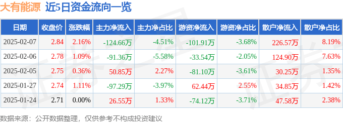 股票行情快报：大有能源（600403）2月7日主力资金净卖出124.66万元