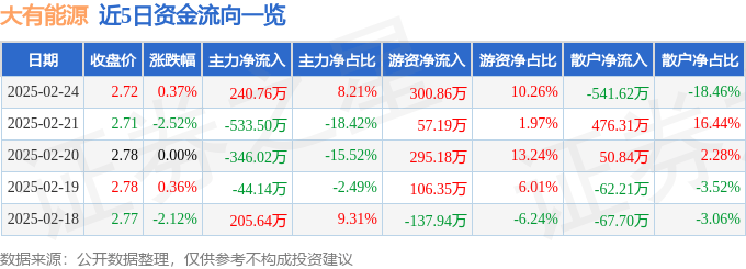股票行情快报：大有能源（600403）2月24日主力资金净买入240.76万元