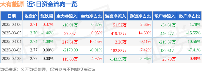 股票行情快报：大有能源（600403）3月6日主力资金净卖出16.91万元