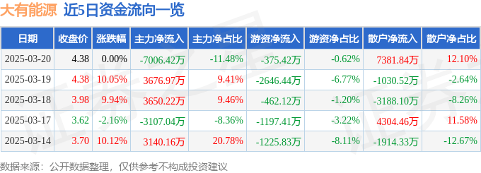 股票行情快报：大有能源（600403）3月20日主力资金净卖出7006.42万元