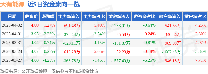 股票行情快报：大有能源（600403）4月2日主力资金净买入691.48万元