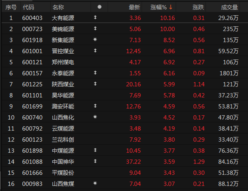 煤炭板块逆势走强，大有能源、美锦能源涨停