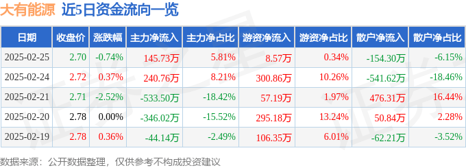 股票行情快报：大有能源（600403）2月25日主力资金净买入145.73万元