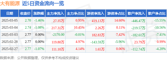 股票行情快报：大有能源（600403）3月5日主力资金净买入27.35万元