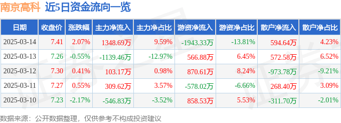 股票行情快报：南京高科（600064）3月14日主力资金净买入1348.69万元