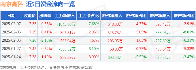 股票行情快报：南京高科（600064）2月7日主力资金净卖出1043.80万元