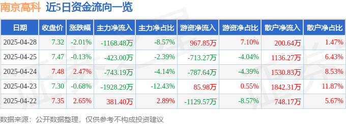 股票行情快报：南京高科（600064）4月28日主力资金净卖出1168.48万元
