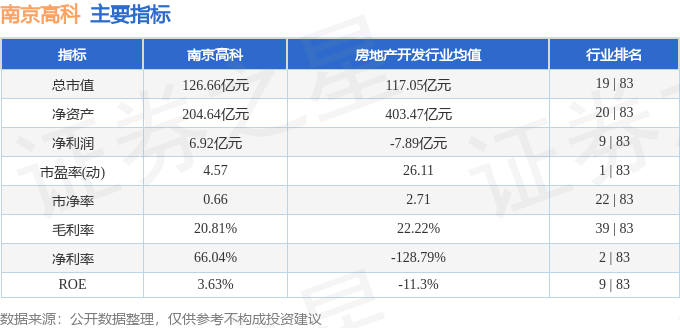 股票行情快报：南京高科（600064）4月28日主力资金净卖出1168.48万元