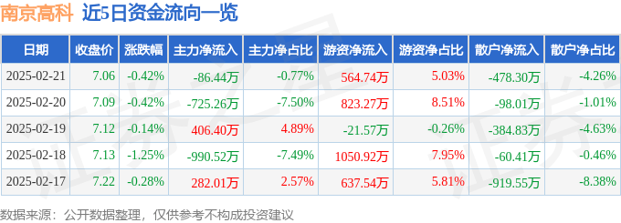 股票行情快报：南京高科（600064）2月21日主力资金净卖出86.44万元