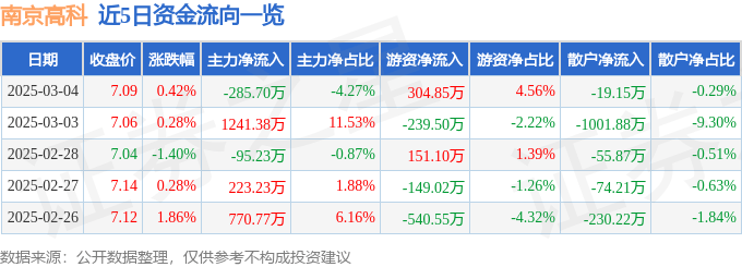 股票行情快报：南京高科（600064）3月4日主力资金净卖出285.70万元
