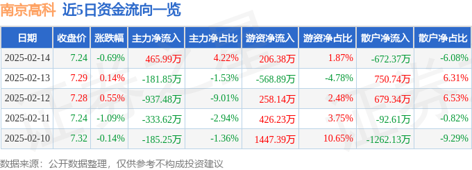 股票行情快报：南京高科（600064）2月14日主力资金净买入465.99万元