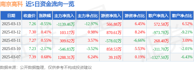 股票行情快报：南京高科（600064）3月13日主力资金净卖出1139.46万元