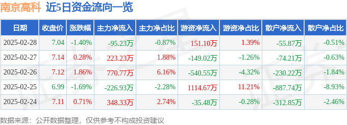 股票行情快报：南京高科（600064）2月28日主力资金净卖出95.23万元