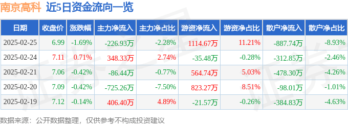 股票行情快报：南京高科（600064）2月25日主力资金净卖出226.93万元