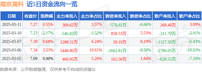 股票行情快报：南京高科（600064）3月11日主力资金净买入309.62万元