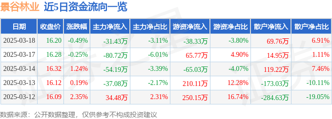 股票行情快报：景谷林业（600265）3月18日主力资金净卖出31.43万元
