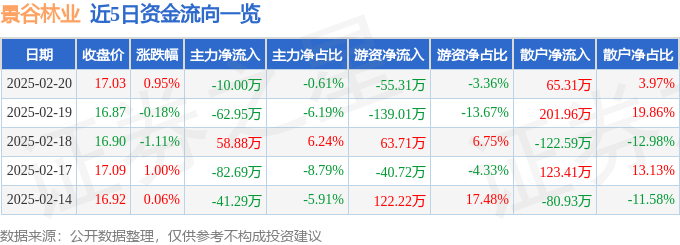 股票行情快报：景谷林业（600265）2月20日主力资金净卖出10.00万元