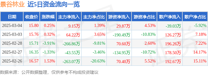 股票行情快报：景谷林业（600265）3月4日主力资金净买入9.15万元