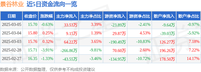 股票行情快报：景谷林业（600265）3月5日主力资金净买入33.53万元
