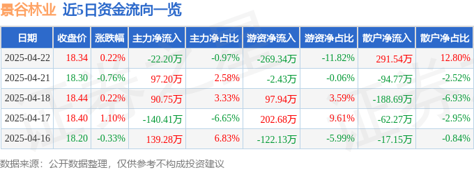 股票行情快报：景谷林业（600265）4月22日主力资金净卖出22.20万元