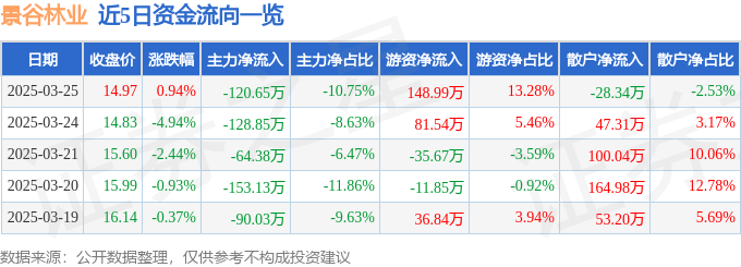 股票行情快报：景谷林业（600265）3月25日主力资金净卖出120.65万元