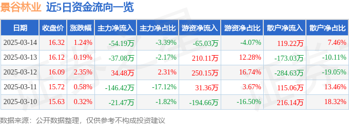 股票行情快报：景谷林业（600265）3月14日主力资金净卖出54.19万元