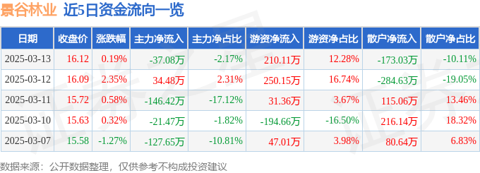 股票行情快报：景谷林业（600265）3月13日主力资金净卖出37.08万元