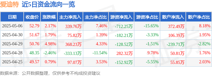 股票行情快报：爱迪特（301580）5月6日主力资金净买入339.76万元