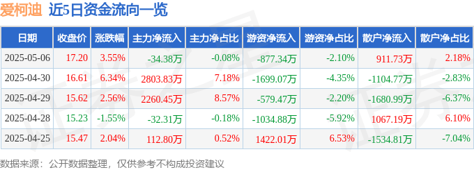 股票行情快报：爱柯迪（600933）5月6日主力资金净卖出34.38万元