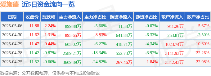 股票行情快报：爱施德（002416）5月6日主力资金净卖出899.88万元