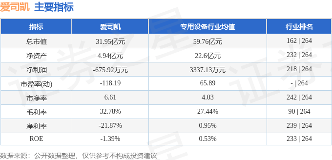 股票行情快报：爱司凯（300521）5月6日主力资金净买入513.22万元