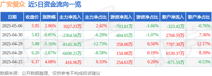 股票行情快报：广安爱众（600979）5月6日主力资金净买入1027.23万元