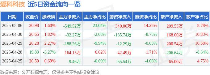 股票行情快报：爱科科技（688092）5月6日主力资金净卖出549.52万元