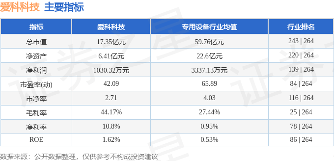 股票行情快报：爱科科技（688092）5月6日主力资金净卖出549.52万元