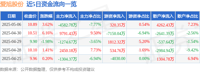 股票行情快报：爱旭股份（600732）5月6日主力资金净卖出4582.78万元