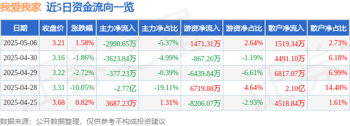 股票行情快报：我爱我家（000560）5月6日主力资金净卖出2990.65万元