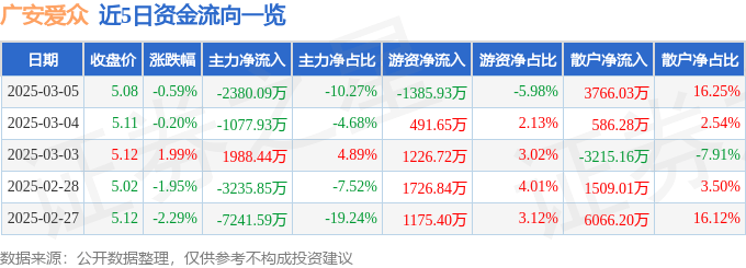 股票行情快报：广安爱众（600979）3月5日主力资金净卖出2380.09万元
